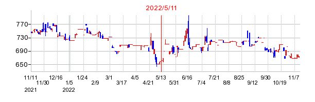 2022年5月11日 17:01前後のの株価チャート